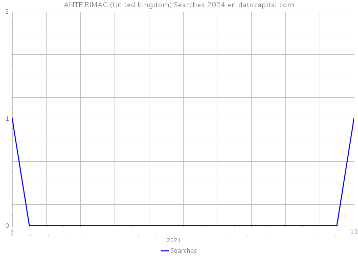 ANTE RIMAC (United Kingdom) Searches 2024 
