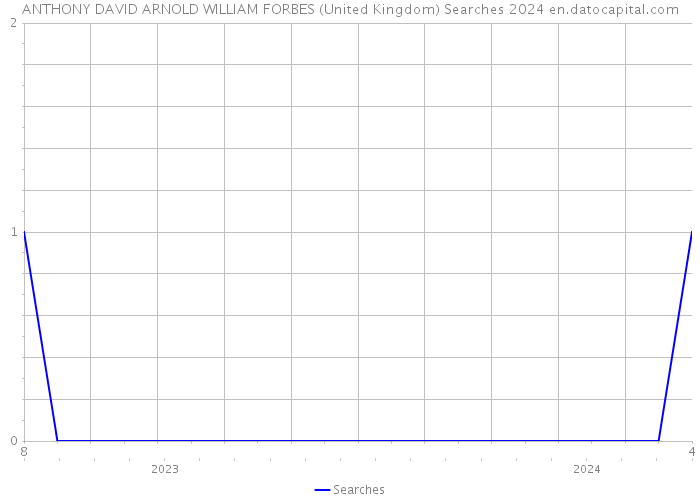 ANTHONY DAVID ARNOLD WILLIAM FORBES (United Kingdom) Searches 2024 