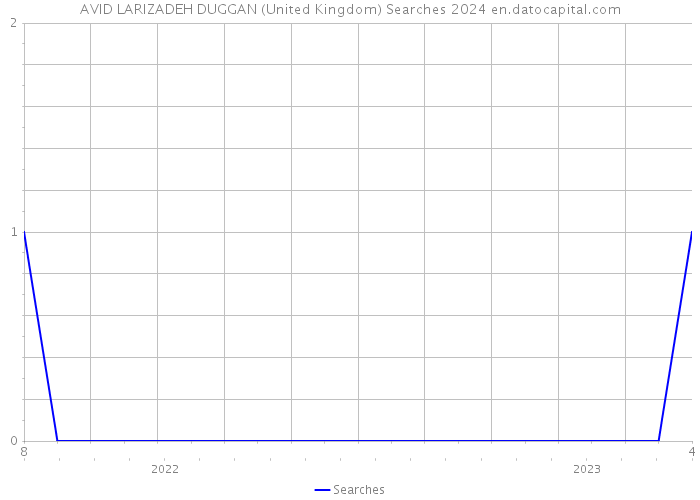 AVID LARIZADEH DUGGAN (United Kingdom) Searches 2024 