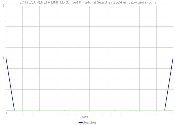 BOTTEGA VENETA LIMITED (United Kingdom) Searches 2024 