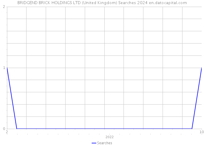 BRIDGEND BRICK HOLDINGS LTD (United Kingdom) Searches 2024 