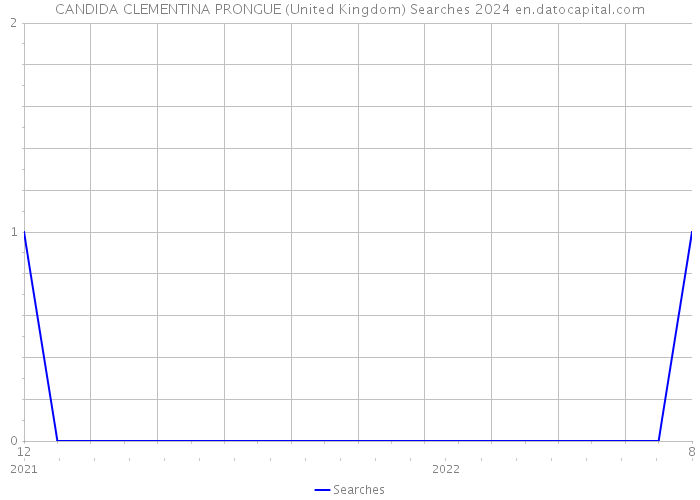 CANDIDA CLEMENTINA PRONGUE (United Kingdom) Searches 2024 
