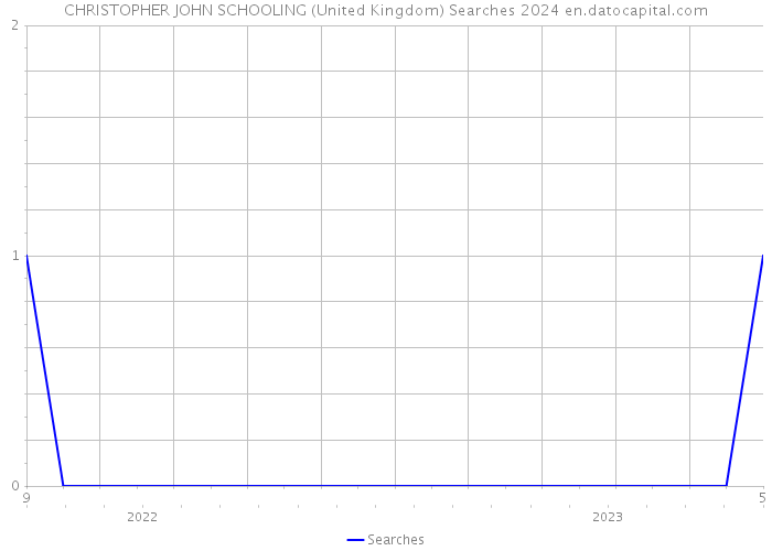 CHRISTOPHER JOHN SCHOOLING (United Kingdom) Searches 2024 