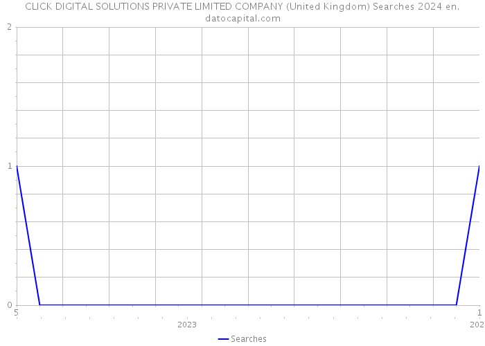CLICK DIGITAL SOLUTIONS PRIVATE LIMITED COMPANY (United Kingdom) Searches 2024 