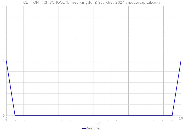 CLIFTON HIGH SCHOOL (United Kingdom) Searches 2024 