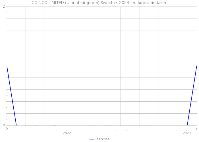COINCO LIMITED (United Kingdom) Searches 2024 
