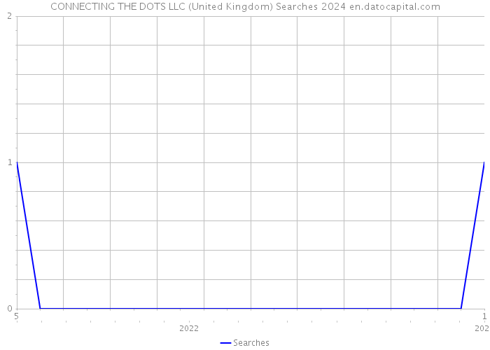 CONNECTING THE DOTS LLC (United Kingdom) Searches 2024 