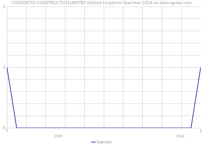 CONSORTIO CONSTRUCTION LIMITED (United Kingdom) Searches 2024 