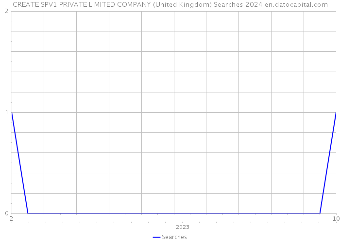 CREATE SPV1 PRIVATE LIMITED COMPANY (United Kingdom) Searches 2024 