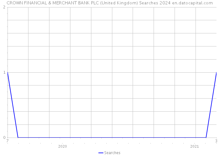 CROWN FINANCIAL & MERCHANT BANK PLC (United Kingdom) Searches 2024 