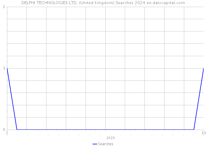 DELPHI TECHNOLOGIES LTD. (United Kingdom) Searches 2024 