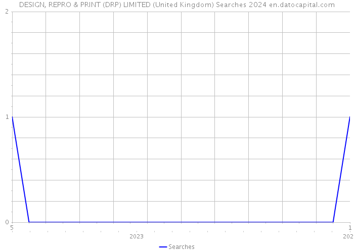 DESIGN, REPRO & PRINT (DRP) LIMITED (United Kingdom) Searches 2024 