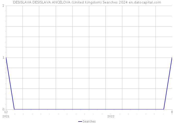 DESISLAVA DESISLAVA ANGELOVA (United Kingdom) Searches 2024 