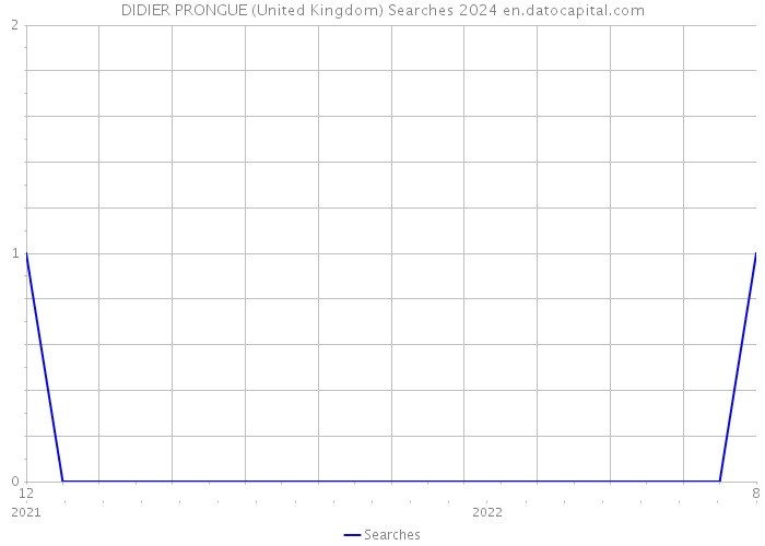 DIDIER PRONGUE (United Kingdom) Searches 2024 
