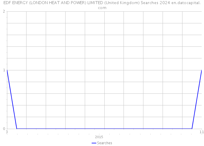 EDF ENERGY (LONDON HEAT AND POWER) LIMITED (United Kingdom) Searches 2024 