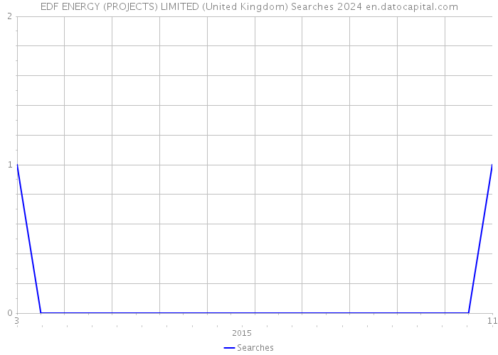 EDF ENERGY (PROJECTS) LIMITED (United Kingdom) Searches 2024 