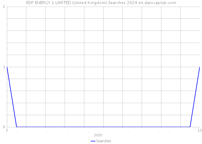 EDF ENERGY 1 LIMITED (United Kingdom) Searches 2024 