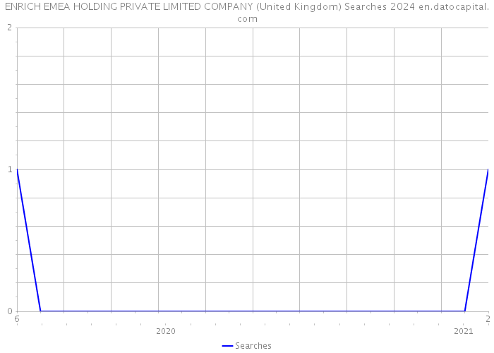 ENRICH EMEA HOLDING PRIVATE LIMITED COMPANY (United Kingdom) Searches 2024 