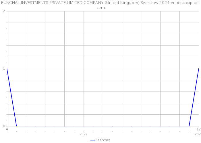 FUNCHAL INVESTMENTS PRIVATE LIMITED COMPANY (United Kingdom) Searches 2024 