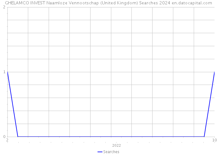 GHELAMCO INVEST Naamloze Vennootschap (United Kingdom) Searches 2024 
