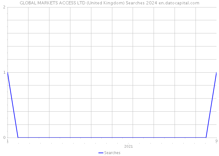 GLOBAL MARKETS ACCESS LTD (United Kingdom) Searches 2024 