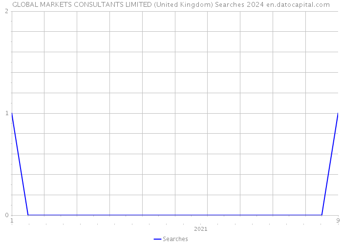 GLOBAL MARKETS CONSULTANTS LIMITED (United Kingdom) Searches 2024 