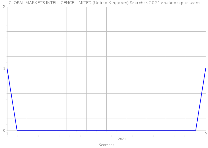 GLOBAL MARKETS INTELLIGENCE LIMITED (United Kingdom) Searches 2024 