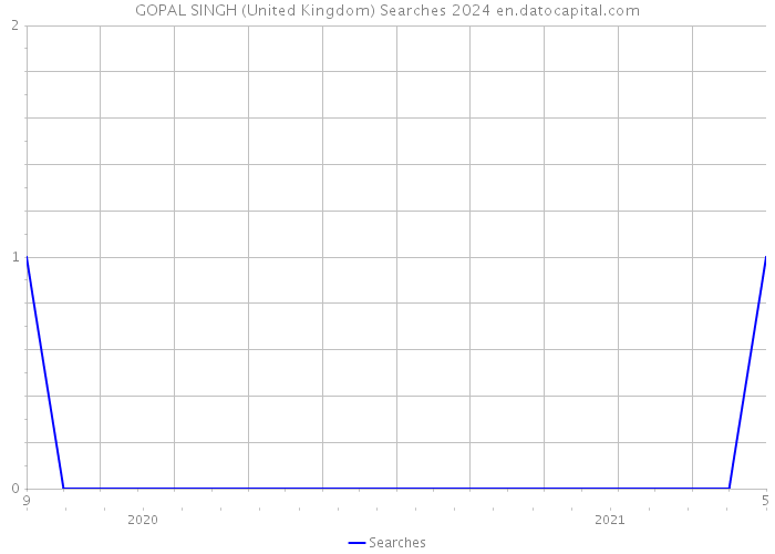 GOPAL SINGH (United Kingdom) Searches 2024 