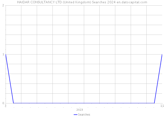 HAIDAR CONSULTANCY LTD (United Kingdom) Searches 2024 