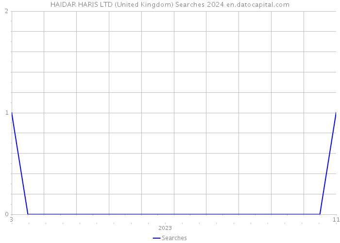 HAIDAR HARIS LTD (United Kingdom) Searches 2024 