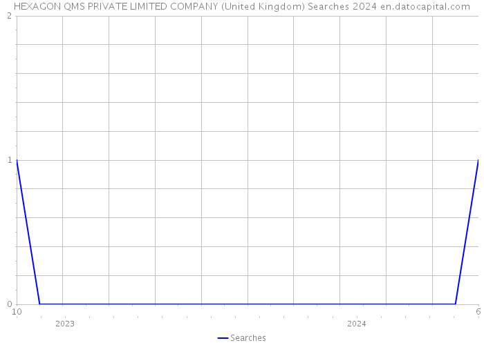 HEXAGON QMS PRIVATE LIMITED COMPANY (United Kingdom) Searches 2024 