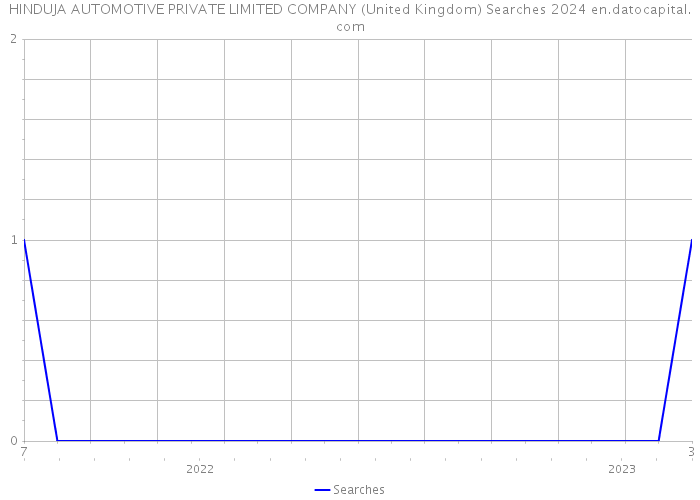 HINDUJA AUTOMOTIVE PRIVATE LIMITED COMPANY (United Kingdom) Searches 2024 