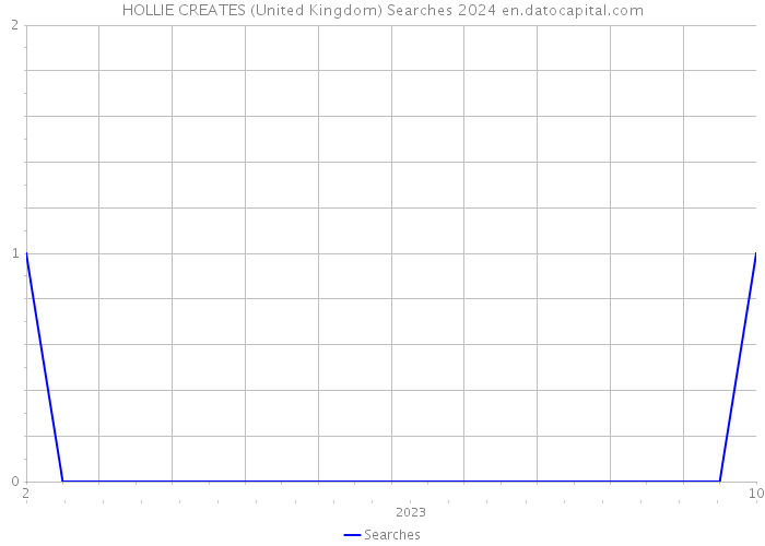 HOLLIE CREATES (United Kingdom) Searches 2024 