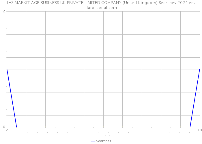 IHS MARKIT AGRIBUSINESS UK PRIVATE LIMITED COMPANY (United Kingdom) Searches 2024 