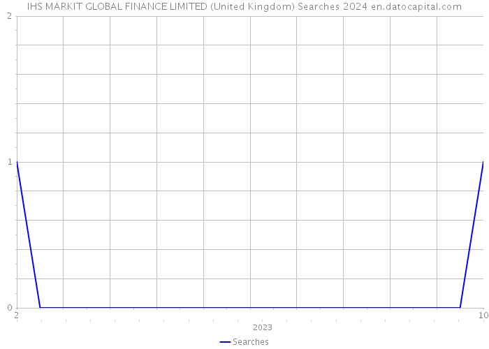 IHS MARKIT GLOBAL FINANCE LIMITED (United Kingdom) Searches 2024 