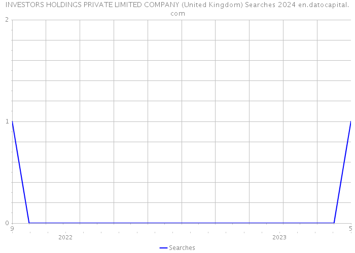INVESTORS HOLDINGS PRIVATE LIMITED COMPANY (United Kingdom) Searches 2024 