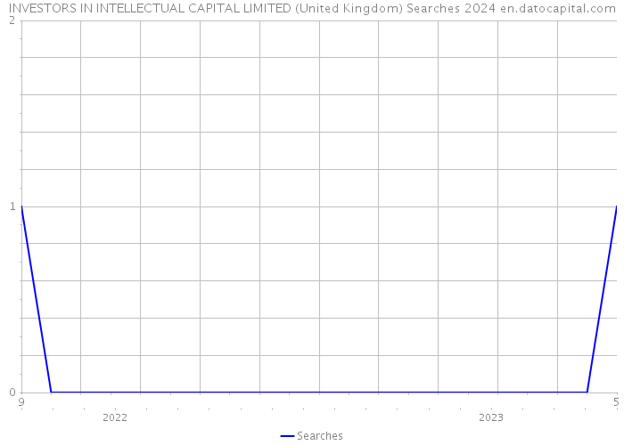 INVESTORS IN INTELLECTUAL CAPITAL LIMITED (United Kingdom) Searches 2024 