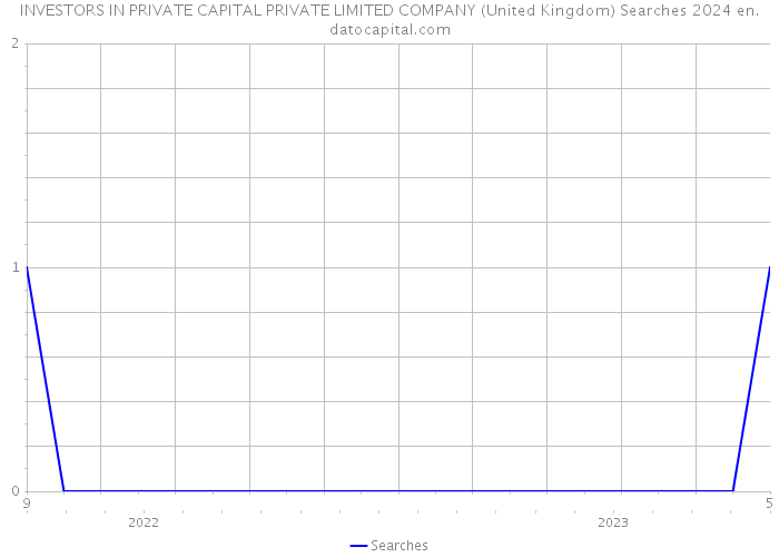 INVESTORS IN PRIVATE CAPITAL PRIVATE LIMITED COMPANY (United Kingdom) Searches 2024 