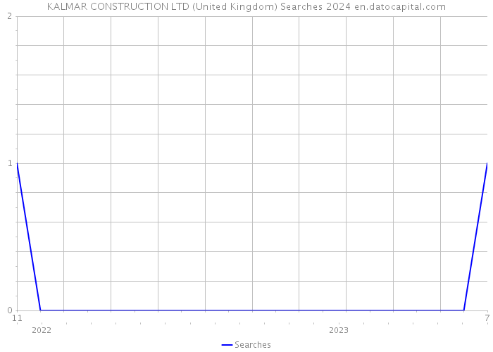 KALMAR CONSTRUCTION LTD (United Kingdom) Searches 2024 