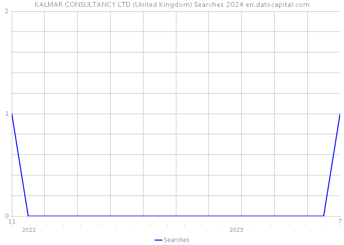 KALMAR CONSULTANCY LTD (United Kingdom) Searches 2024 