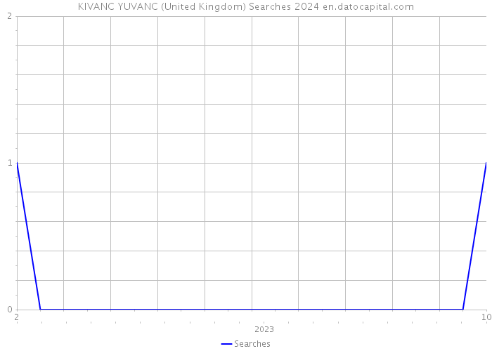 KIVANC YUVANC (United Kingdom) Searches 2024 