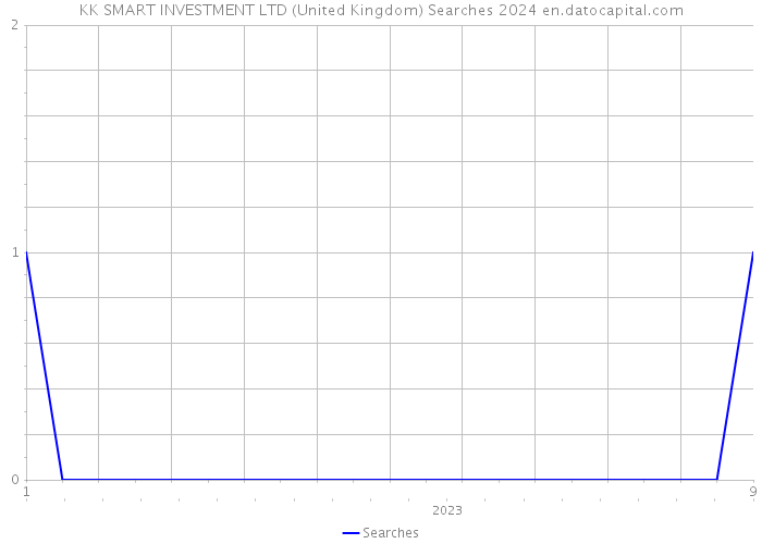 KK SMART INVESTMENT LTD (United Kingdom) Searches 2024 