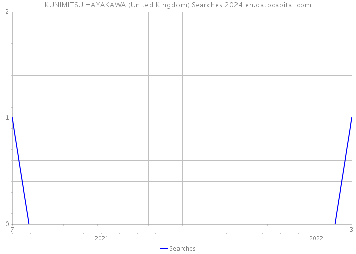 KUNIMITSU HAYAKAWA (United Kingdom) Searches 2024 