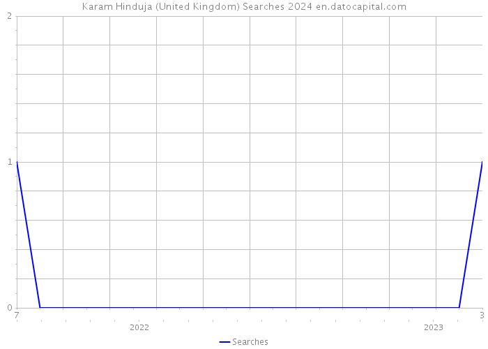 Karam Hinduja (United Kingdom) Searches 2024 