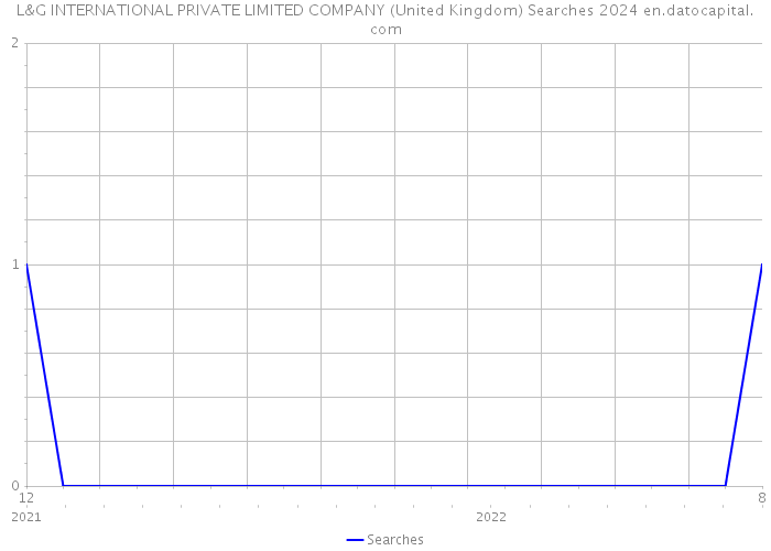 L&G INTERNATIONAL PRIVATE LIMITED COMPANY (United Kingdom) Searches 2024 