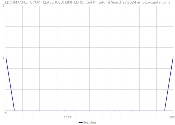 LDC (MAGNET COURT LEASEHOLD) LIMITED (United Kingdom) Searches 2024 