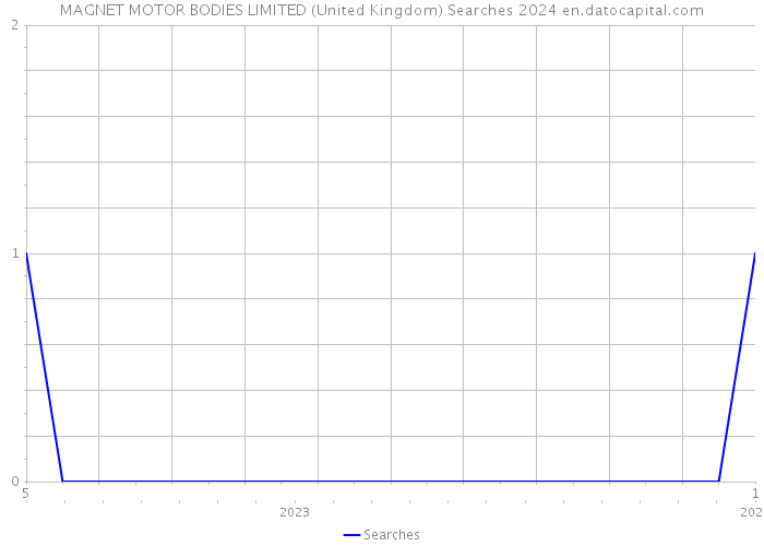 MAGNET MOTOR BODIES LIMITED (United Kingdom) Searches 2024 