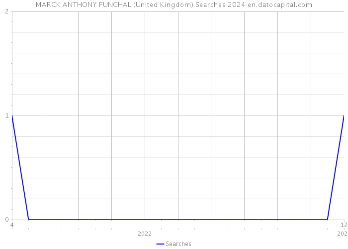 MARCK ANTHONY FUNCHAL (United Kingdom) Searches 2024 