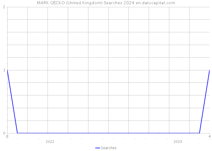 MARK GECKO (United Kingdom) Searches 2024 