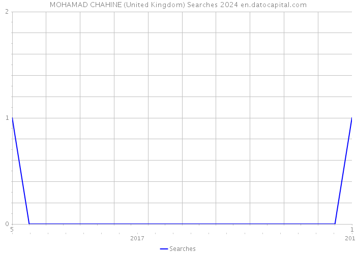MOHAMAD CHAHINE (United Kingdom) Searches 2024 